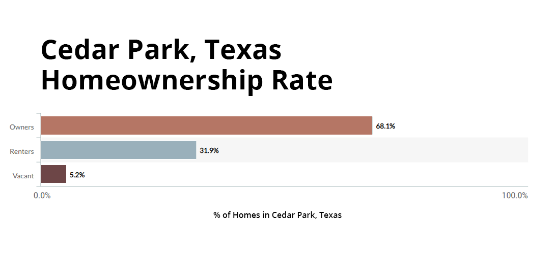 Cedar Park, Texas homeownership compared to renters