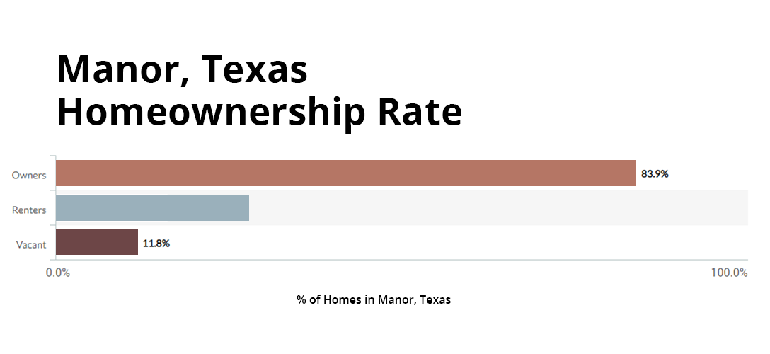 manor, texas homeownership compared to renters